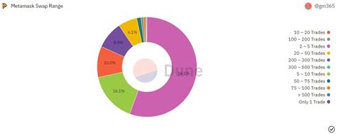 Metamask: Why do swaps for different token pairs on uniswap have different gas fees (using Metamask)?
