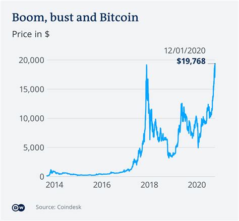 Bitcoin: Why is there a 